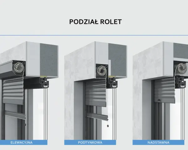 Przedstawiono trzy sposoby montażu rolety zewnętrznej we wnęce okiennej: elewacyjną, podtynkową i nadstawną.