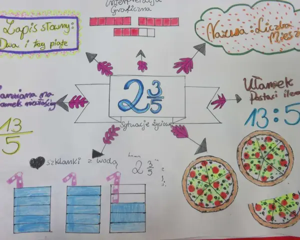Jak wytłumaczyć dziecku ułamki? Mapa myśli pokazuje liczbę mieszaną 2 i 3/5, jej graficzną interpretację, przykłady z życia (pizza, szklanki z wodą) i zamianę na ułamek niewłaściwy.