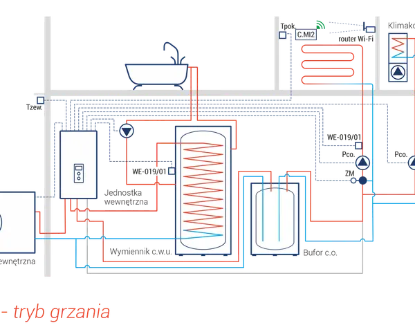Schemat instalacji grzewczej zimą. Widoczne pompy monoblok, jednostki wewnętrzna i zewnętrzna, zasobnik CWU, bufor CO, klimakonwektor i router Wi-Fi.