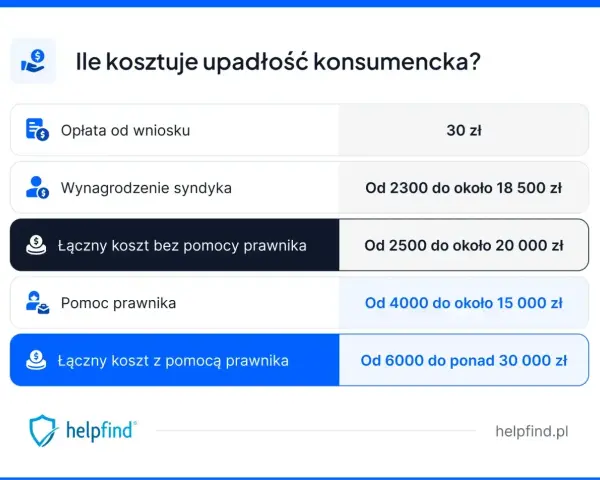 Tabela przedstawia koszty upadłości konsumenckiej: opłata od wniosku, wynagrodzenie syndyka, koszty z prawnikiem i bez.