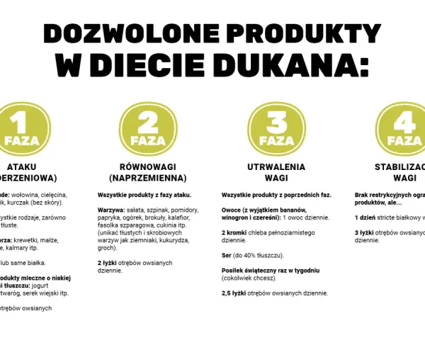 Dieta Dukana zasady: 4 fazy - Ataku, Równowagi, Utrwalenia Wagi i Stabilizacji. Lista dozwolonych produktów w każdej fazie.