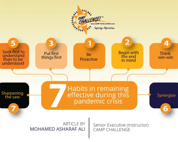 Infographic on how to build habits that stick, featuring 7 key principles like "Be Proactive" and "Synergise" for pandemic effectiveness.