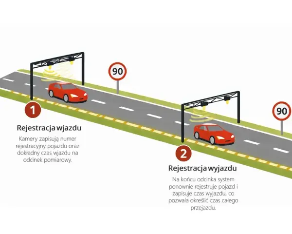 Schemat działania odcinkowego pomiaru prędkości na A4: kamery rejestrują wjazd i wyjazd pojazdu, by obliczyć średnią prędkość.