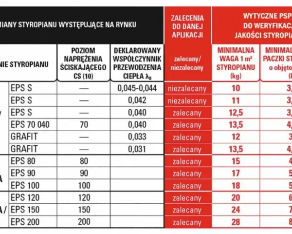 Tabela porównuje rodzaje styropianu, ich parametry i zastosowanie. Podaje też przybliżoną cenę ocieplenia za 1m2 robocizna dla różnych typów.