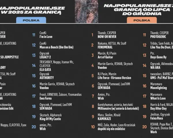 Top 10 Spotify Polska: zestawienia najpopularniejszych utworów w 2025 roku i od lipca do grudnia.