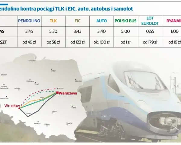 Porównanie cen i czasu podróży: Pendolino, TLK, EIC, auto, autobus, samolot. Promocje na podróże!