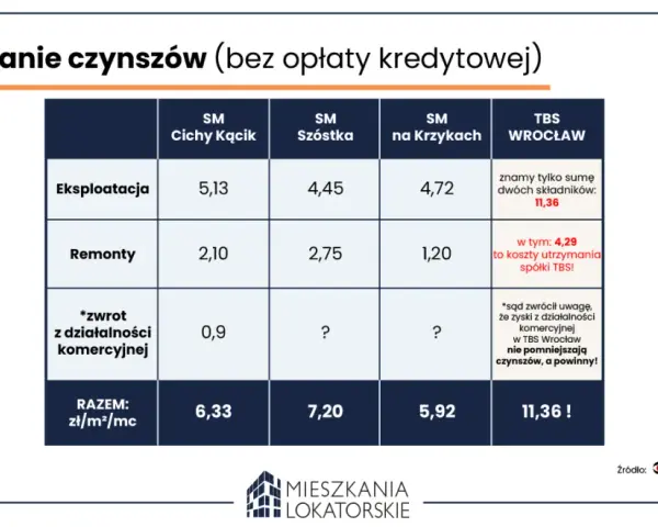 Wkład mieszkaniowy w spółdzielni: ile wynosi, jak obliczyć i zwrócić?