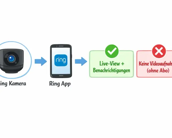 Schema zeigt: Ring Kamera verbindet sich mit Ring App für Live-View & Benachrichtigungen. Ohne Abo keine Videoaufnahmen.
