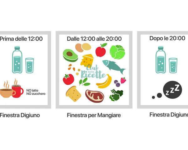 Illustrazione del digiuno intermittente: prima delle 12:00 acqua e caffè senza latte/zucchero; dalle 12:00 alle 20:00 cibo vario; dopo le 20:00 acqua e sonno.