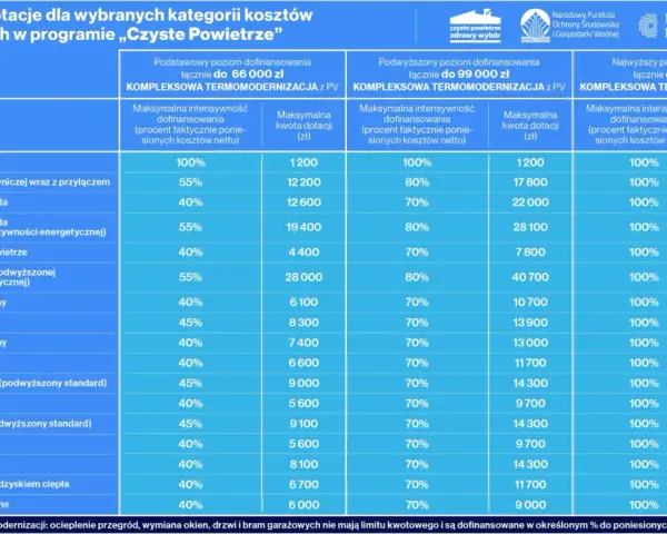Tabela dotacji w ramach programu "Czyste Powietrze" pokazuje maksymalne kwoty dofinansowania na termomodernizację i wymianę źródeł ciepła.
