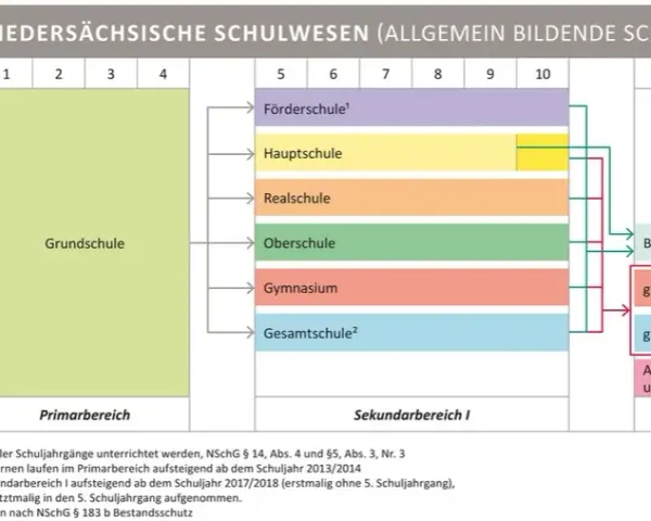 Allgemeinbildende Schule: Wichtige Fakten, Typen und Ziele im Überblick