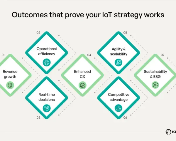 Diagram showing outcomes of an internet of things business strategy: revenue growth, operational efficiency, real-time decisions, enhanced CX, agility, competitive advantage, and sustainability.