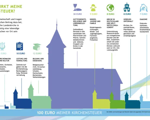 Grafik zeigt, wie das evangelische Kirchensteueramt Gelder für Gottesdienste, Seelsorge, Kinderarbeit, Diakonie und Gebäudeunterhalt verwendet.