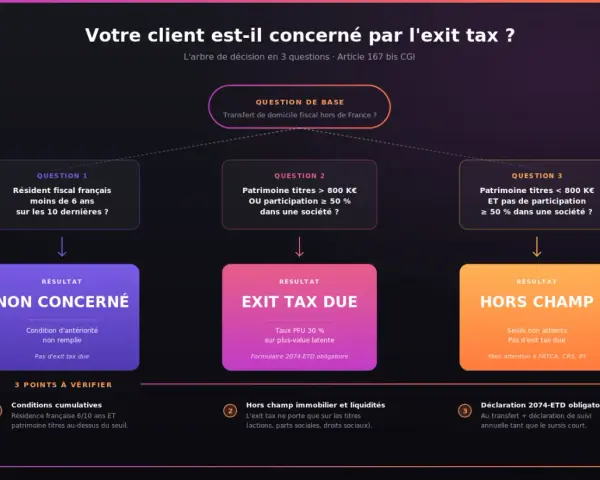 Arbre de décision pour l'exit tax en France. Détermine si un client est concerné par l'exit tax selon sa résidence fiscale et son patrimoine.