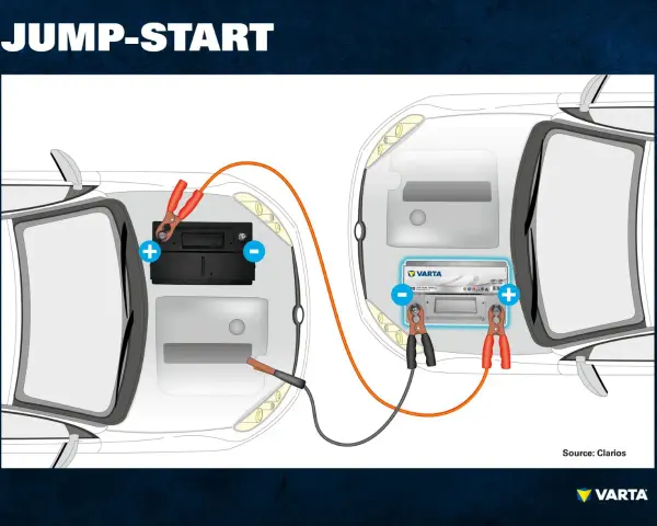 Diagram showing the proper way to hook up a car battery for a jump-start. Red clamp on positive terminal of dead battery, black clamp on negative terminal of donor battery.