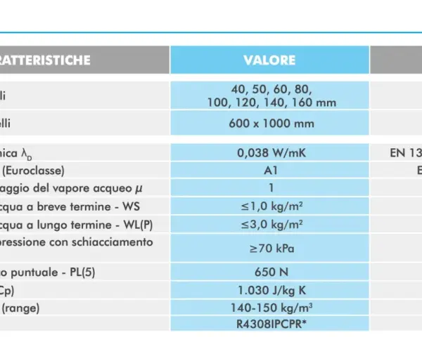 Tabella dati tecnici: conducibilità termica 0,038 W/mK per lana di roccia 10 cm, reazione al fuoco A1, assorbimento acqua e altre caratteristiche.