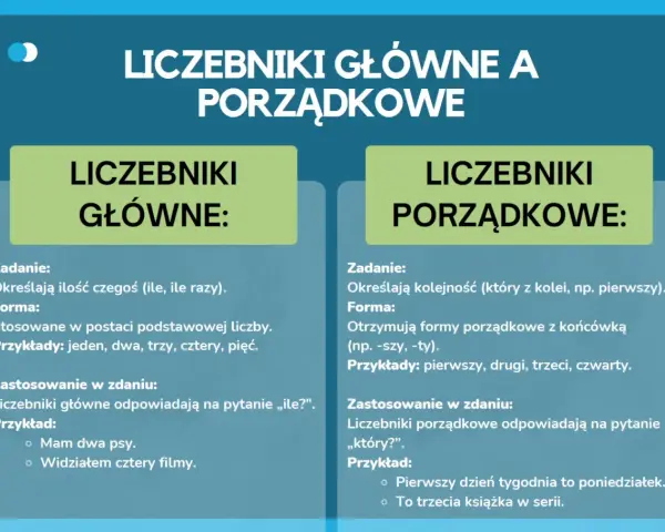 Porównanie liczebników głównych (ile?) i porządkowych (który?). Przykłady: dwa psy, cztery filmy, pierwszy dzień, trzecia książka.