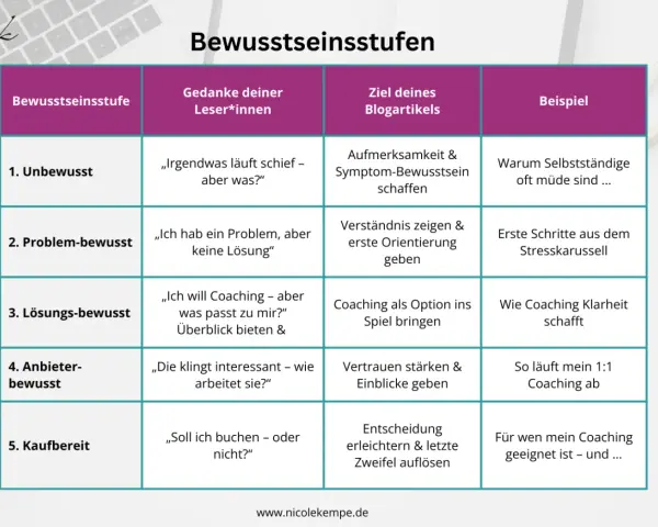 Tabelle zeigt, wie man einen Blog schreibt: von unbewusst bis kaufbereit. Jede Stufe hat Gedanken der Leser, Blogziele und Beispiele.