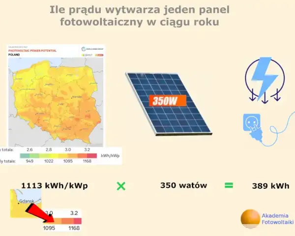 Ile kWh z panelu fotowoltaicznego? Oblicz i zyskaj!