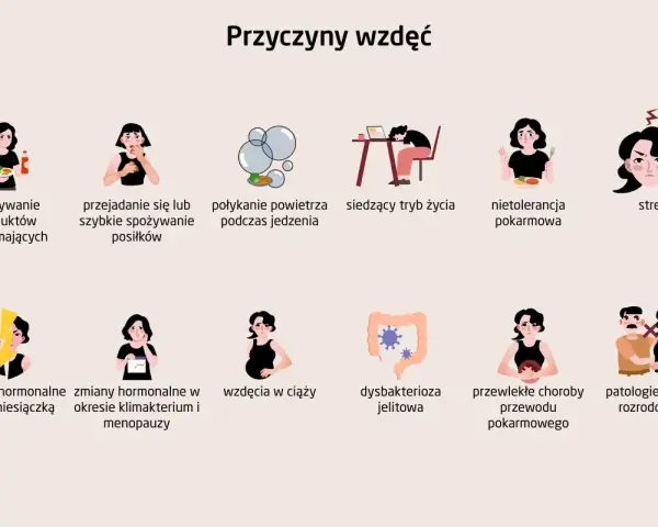 Przyczyny wzdęć: spożywanie produktów wzdymających, połykanie powietrza, nietolerancja pokarmowa, stres, wahania hormonalne, wzdęcia w ciąży, dysbakterioza jelitowa.