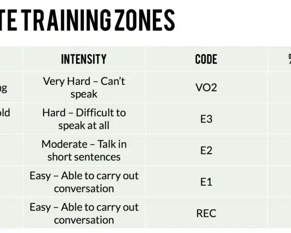 Chart shows five heart rate zones: VO2 Max, Anaerobic, General Aerobic, Base Aerobic, and Recovery, each with intensity and % max heart rate.