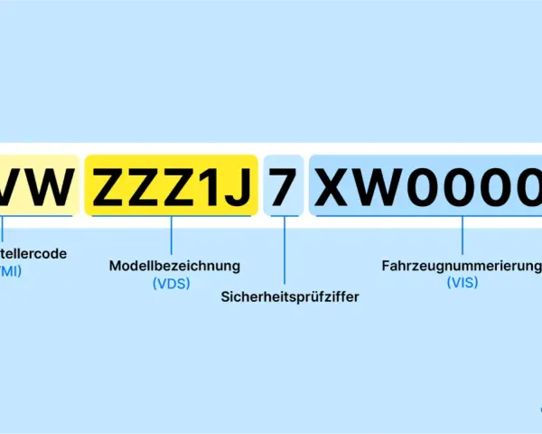 Die Abbildung zeigt einen Ausschnitt einer Kfz-FIN (Fahrzeug-Identifizierungsnummer) mit Erklärungen zu den einzelnen Teilen: Weltherstellercode, Modellbezeichnung, Sicherheitsprüfziffer und Fahrzeugnummerierung.