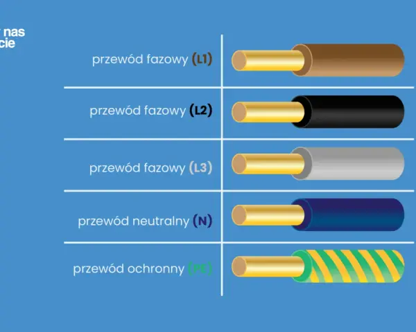 Oznaczenia przewodów elektrycznych: fazowy (L1, L2, L3) brązowy, czarny, szary; neutralny (N) niebieski; ochronny (PE) żółto-zielony.