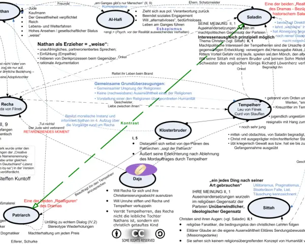 Diagramm mit Figuren und Beziehungen aus Lessings Nathan der Weise.