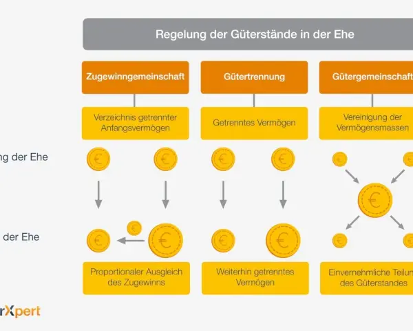 Schema zeigt drei Güterstände bei der Ehe: Zugewinngemeinschaft, Gütertrennung, Gütergemeinschaft. Ein Ehevertrag regelt dies.