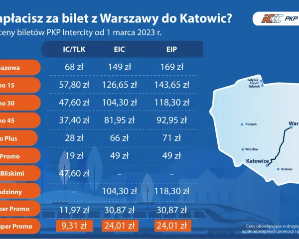 Tabela cen biletów PKP Intercity na trasie Katowice-Warszawa. Sprawdź, ile zapłacisz za pociąg!