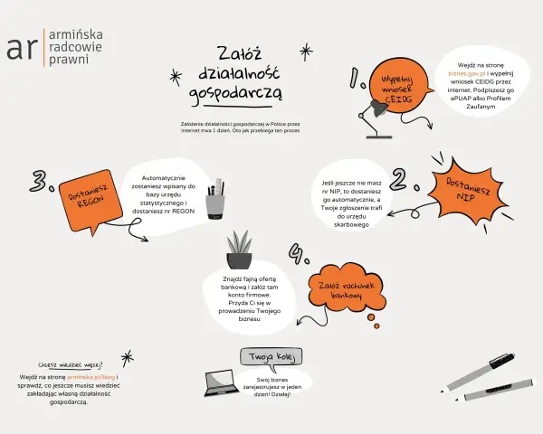 Jak założyć firmę: 1. Wypełnij wniosek CEIDG online. 2. Dostaniesz NIP. 3. Otrzymasz REGON. 4. Załóż konto bankowe. Działaj!