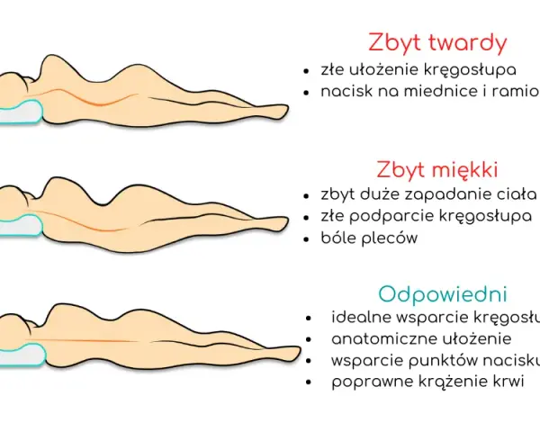 Jak twardość materaca wpływa na komfort snu i zdrowie kręgosłupa