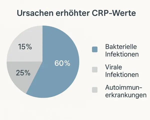 Wykres kołowy pokazuje przyczyny podwyższonego CRP: 60% infekcje bakteryjne, 25% wirusowe, 15% choroby autoimmunologiczne. CRP co to?