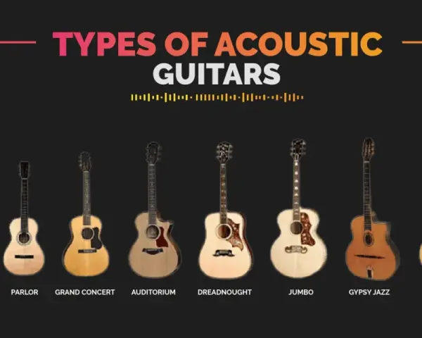 Różne typy gitar akustycznych, od małych podróżnych po duże jumbo, każda z okrągłym pudłem rezonansowym.
