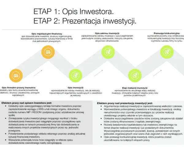 Schemat etapów tworzenia biznesplanu: opis inwestora, zakres i realizacja inwestycji, przewaga konkurencyjna.