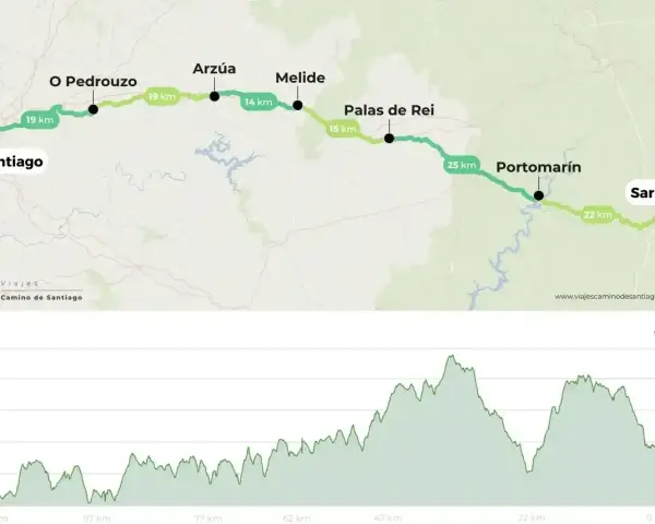Mapa del **camino de Santiago en 6 etapas**, con perfil de altitud. Muestra la ruta desde Sarria hasta Santiago, con puntos clave y distancias.
