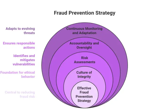 Concentric circles illustrate a fraud prevention strategy, from an effective core to continuous monitoring, adapting to evolving threats.