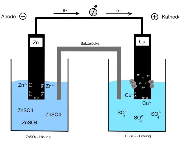 Galvanische Zelle: Zink-Anode und Kupfer-Kathode. Elektronen fließen von Zink zu Kupfer, was die Nernst-Gleichung beschreibt.