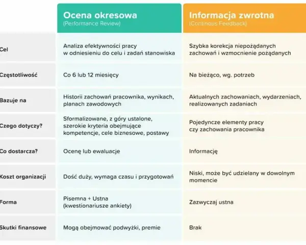 Tabela porównuje ocenę okresową pracownika z informacją zwrotną.