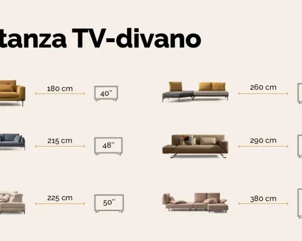 Guida alla distanza TV-divano: da 180 cm per un 40" a 380 cm per un 85". Trova la misura ideale per il tuo 55 pollici.