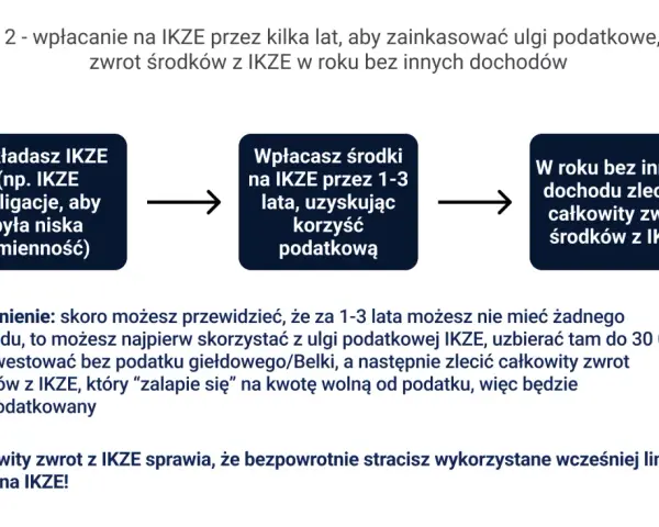 Zakładasz IKZE, wpłacasz środki przez 1-3 lata, a potem zlecasz zwrot w roku bez dochodu. Jak założyć i skorzystać z ulgi podatkowej.