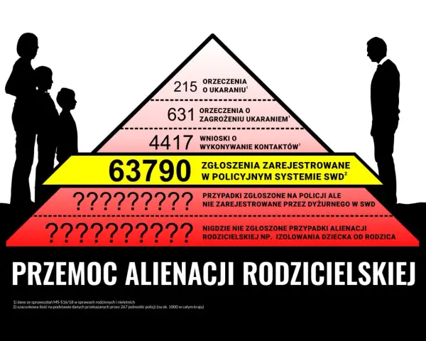 Piramide ukazuje skalę przemocy, gdzie na szczycie są orzeczenia o ukaraniu, a u podstawy zgłoszenia, które nie trafiają do systemu. To pokazuje skalę alienacji rodzicielskiej objawy.