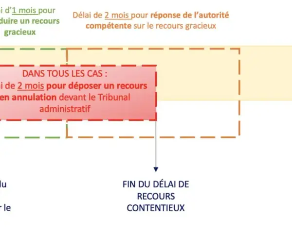Schéma des motifs de contestation d'un permis de construire : 1 mois pour recours gracieux, 2 mois pour recours contentieux devant le tribunal administratif.
