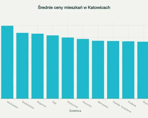 Średnie ceny mieszkań w Katowicach: Muchowiec ok. 12 tys. zł/m², Śródmieście ok. 10,8 tys. zł/m², Bogucice ok. 10,5 tys. zł/m².