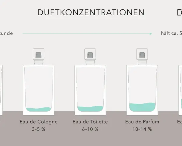 Fünf Parfumflaschen mit steigendem Flüssigkeitsstand und Angabe der Duftkonzentration.