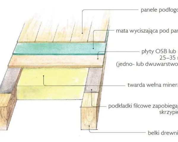Przekrój podłogi: panele, mata, płyty OSB, wełna mineralna, podkładki filcowe i belki. Brak wylewki.