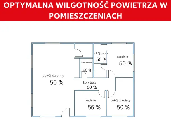 Schemat domu z zaznaczoną optymalną wilgotnością powietrza w pomieszczeniach: 50-60%.