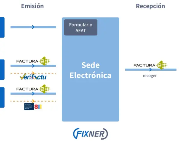 Diagrama de flujo de facturación electrónica, mostrando emisores (ocasional, PYME, GGEE) enviando a la Sede Electrónica y receptores NIF. Cumple con art 34.8 et.