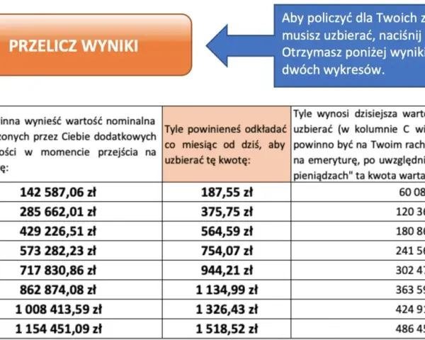 Ile dostanę emerytury za 5 lat pracy? Tabela pokazuje, że potrzebujesz 142 587,06 zł, co miesięcznie daje 187,55 zł.