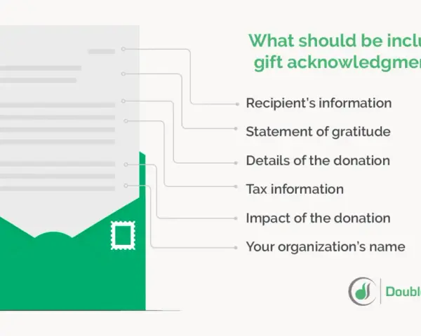 Illustration of a donation acknowledgement letter's essential components: recipient info, gratitude, donation details, tax info, impact, and organization name.
